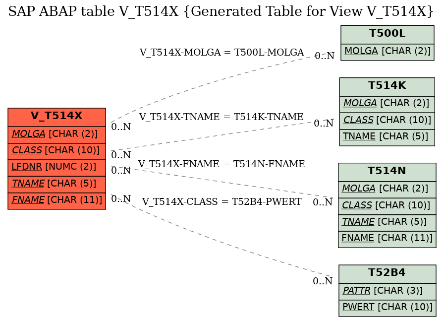 E-R Diagram for table V_T514X (Generated Table for View V_T514X)
