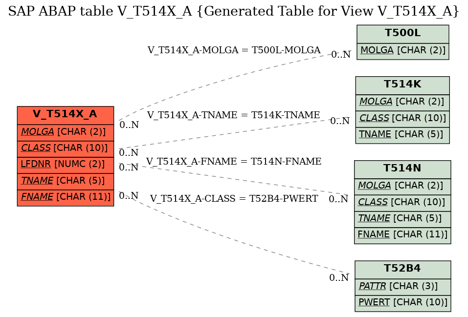 E-R Diagram for table V_T514X_A (Generated Table for View V_T514X_A)