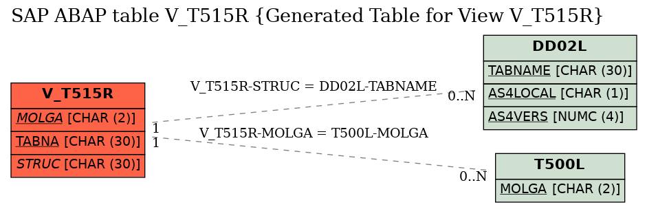 E-R Diagram for table V_T515R (Generated Table for View V_T515R)
