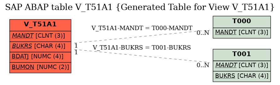 E-R Diagram for table V_T51A1 (Generated Table for View V_T51A1)