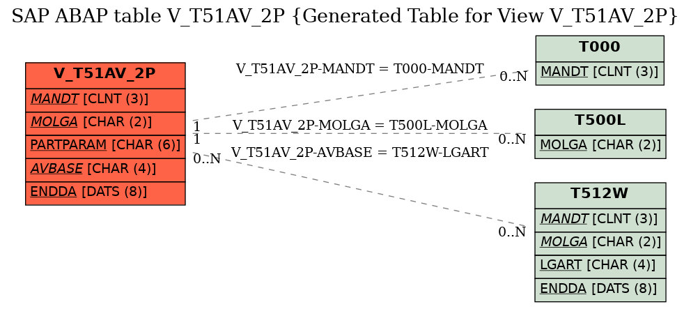 E-R Diagram for table V_T51AV_2P (Generated Table for View V_T51AV_2P)