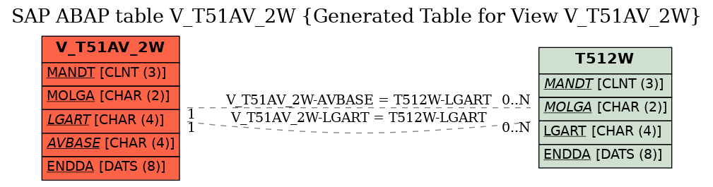 E-R Diagram for table V_T51AV_2W (Generated Table for View V_T51AV_2W)