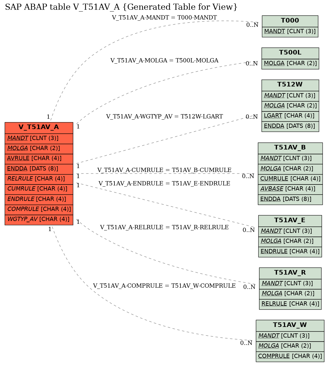 E-R Diagram for table V_T51AV_A (Generated Table for View)