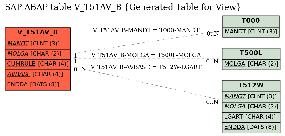 E-R Diagram for table V_T51AV_B (Generated Table for View)