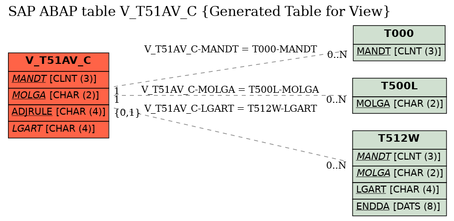 E-R Diagram for table V_T51AV_C (Generated Table for View)
