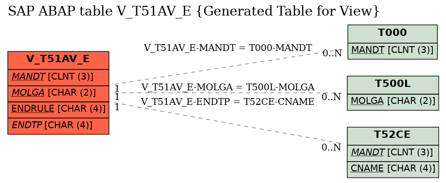 E-R Diagram for table V_T51AV_E (Generated Table for View)