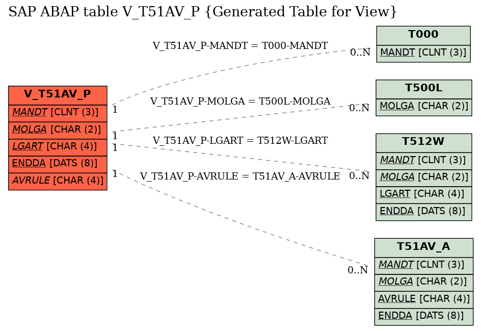 E-R Diagram for table V_T51AV_P (Generated Table for View)