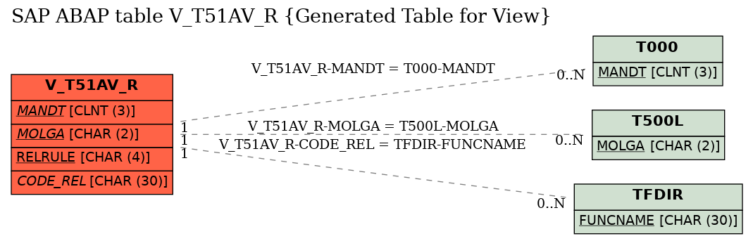 E-R Diagram for table V_T51AV_R (Generated Table for View)