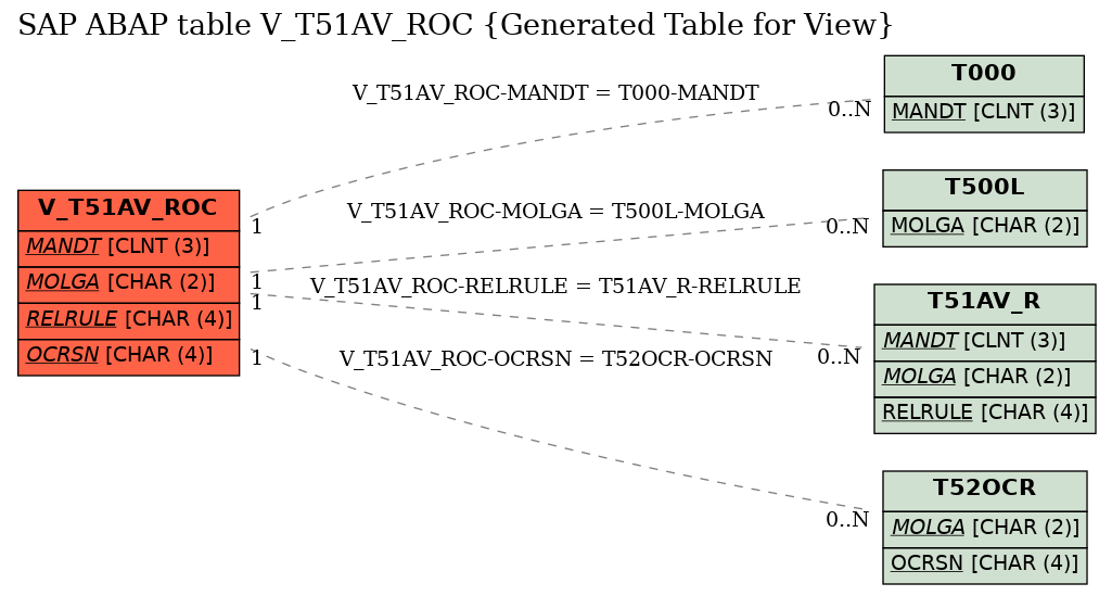 E-R Diagram for table V_T51AV_ROC (Generated Table for View)