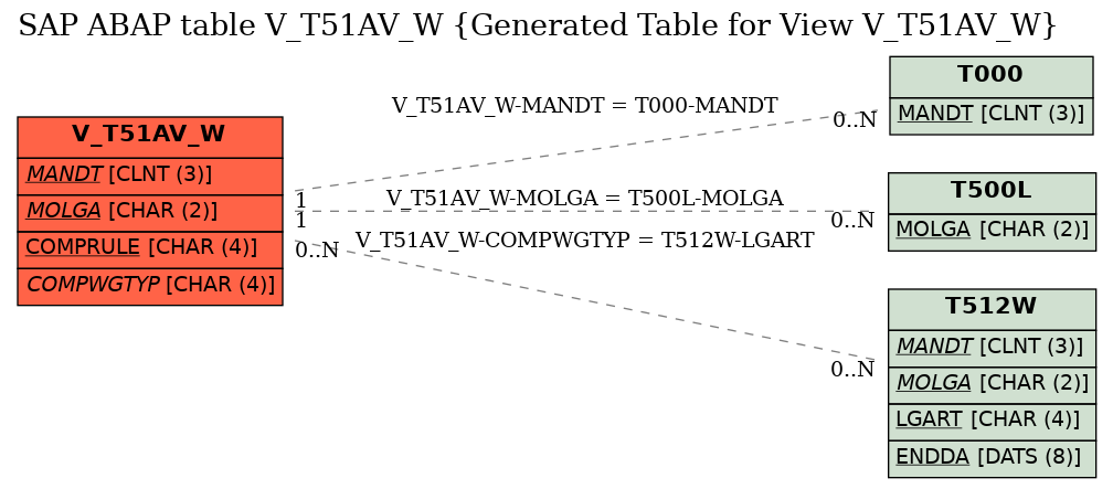 E-R Diagram for table V_T51AV_W (Generated Table for View V_T51AV_W)