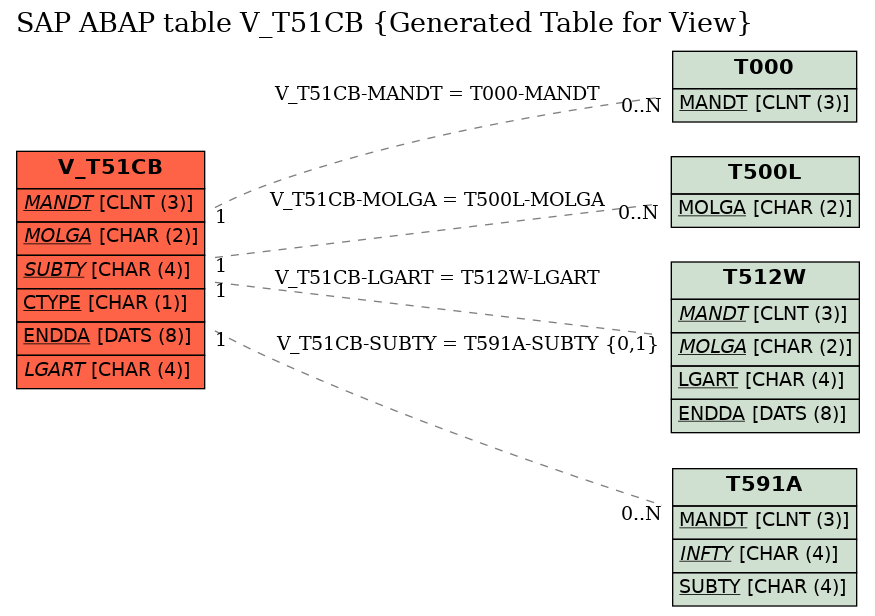 E-R Diagram for table V_T51CB (Generated Table for View)