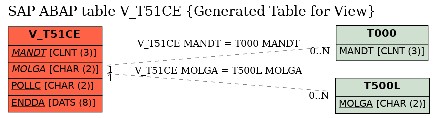 E-R Diagram for table V_T51CE (Generated Table for View)