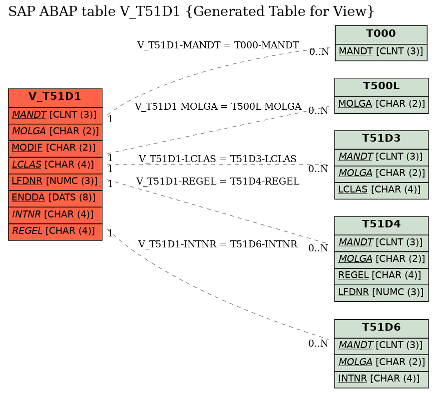 E-R Diagram for table V_T51D1 (Generated Table for View)