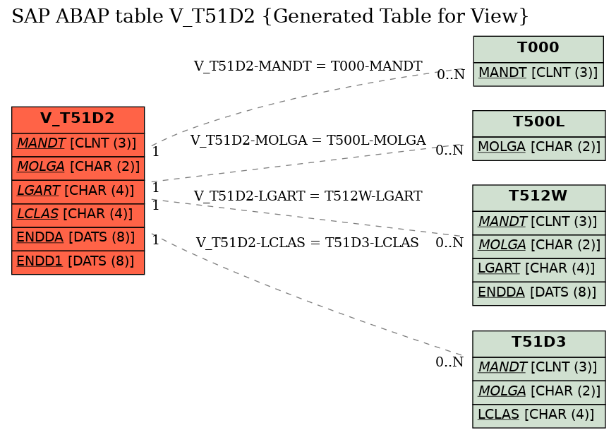 E-R Diagram for table V_T51D2 (Generated Table for View)