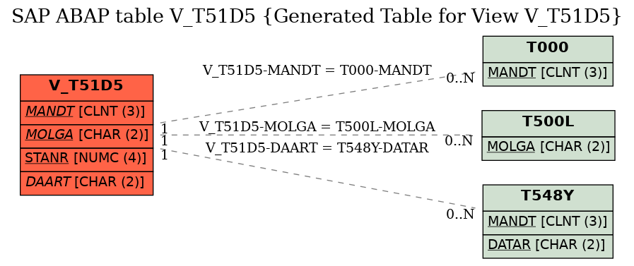 E-R Diagram for table V_T51D5 (Generated Table for View V_T51D5)