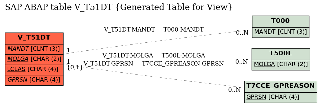 E-R Diagram for table V_T51DT (Generated Table for View)