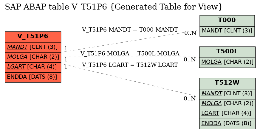E-R Diagram for table V_T51P6 (Generated Table for View)