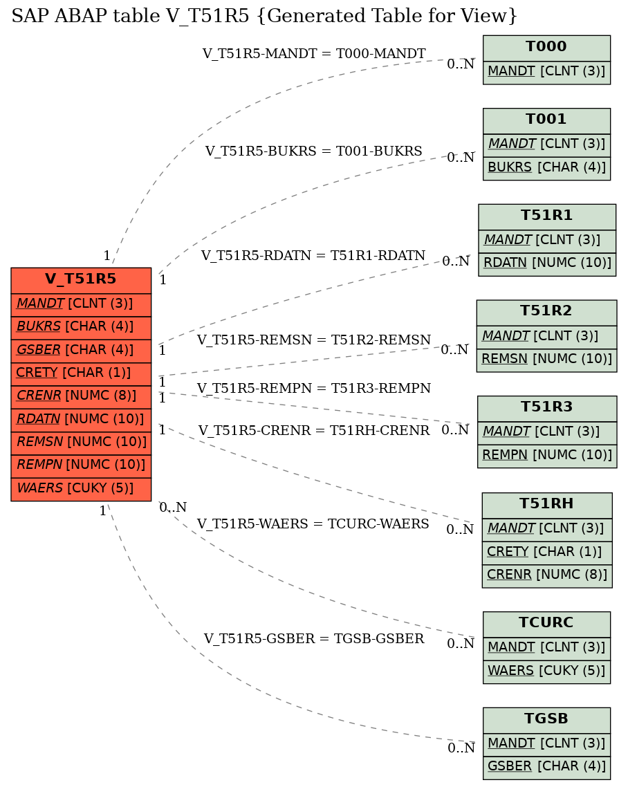 E-R Diagram for table V_T51R5 (Generated Table for View)