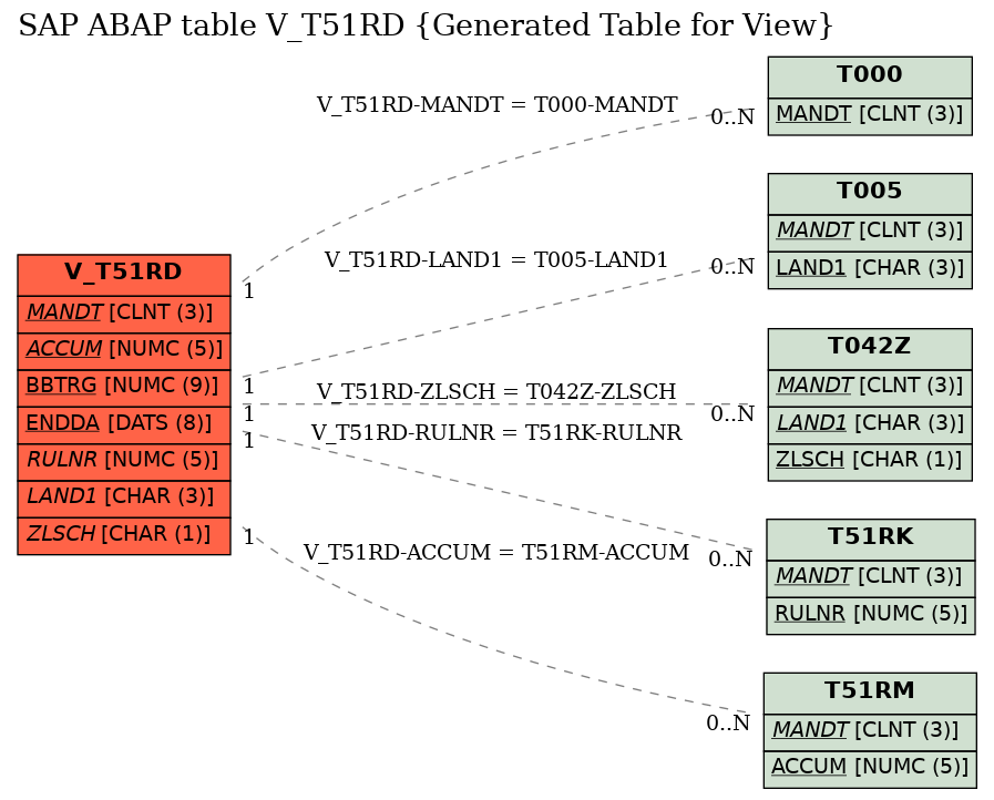 E-R Diagram for table V_T51RD (Generated Table for View)