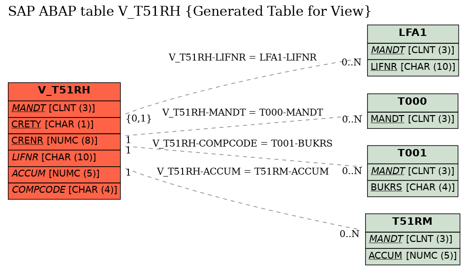 E-R Diagram for table V_T51RH (Generated Table for View)