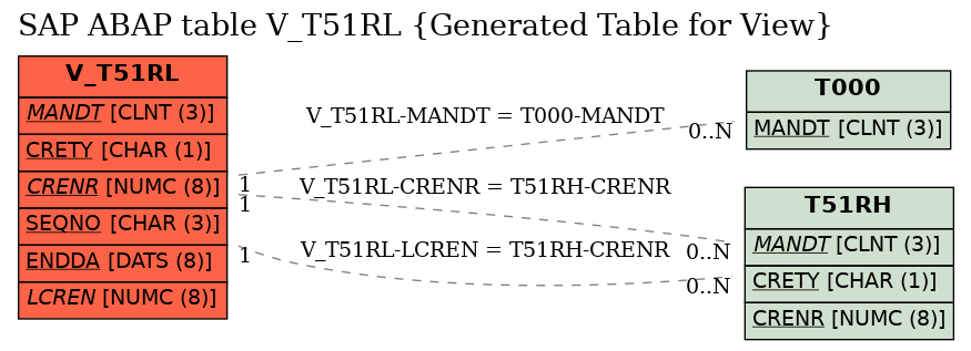 E-R Diagram for table V_T51RL (Generated Table for View)