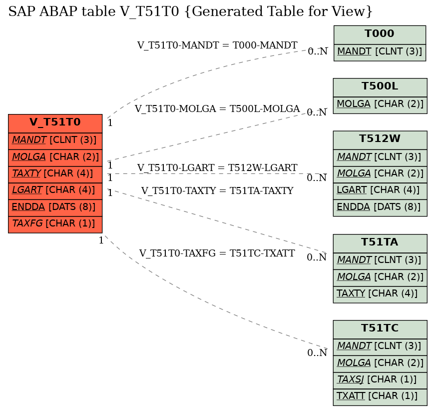 E-R Diagram for table V_T51T0 (Generated Table for View)