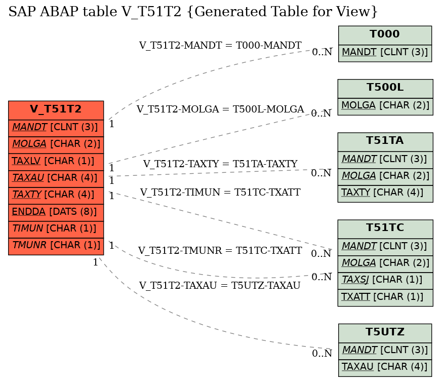 E-R Diagram for table V_T51T2 (Generated Table for View)