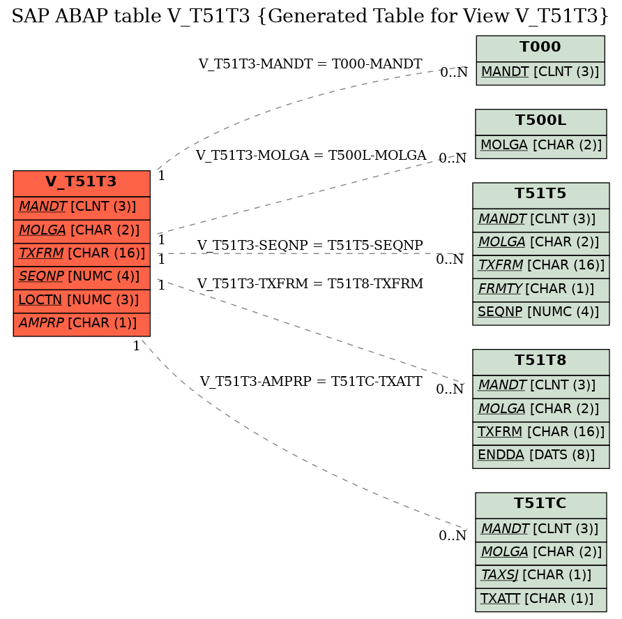 E-R Diagram for table V_T51T3 (Generated Table for View V_T51T3)