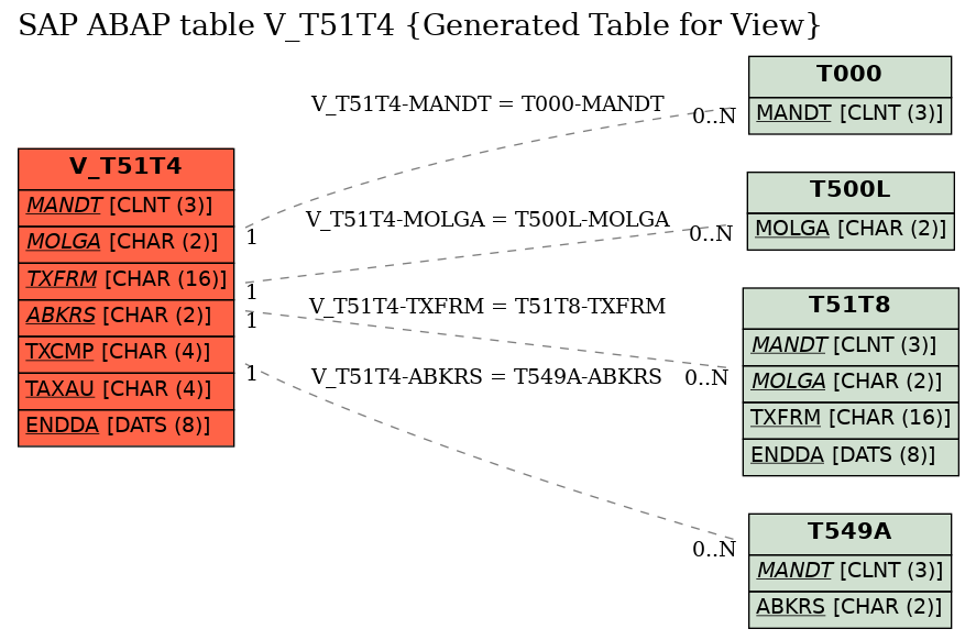 E-R Diagram for table V_T51T4 (Generated Table for View)