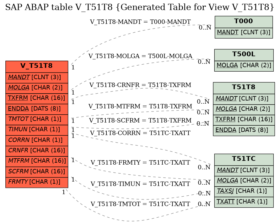 E-R Diagram for table V_T51T8 (Generated Table for View V_T51T8)