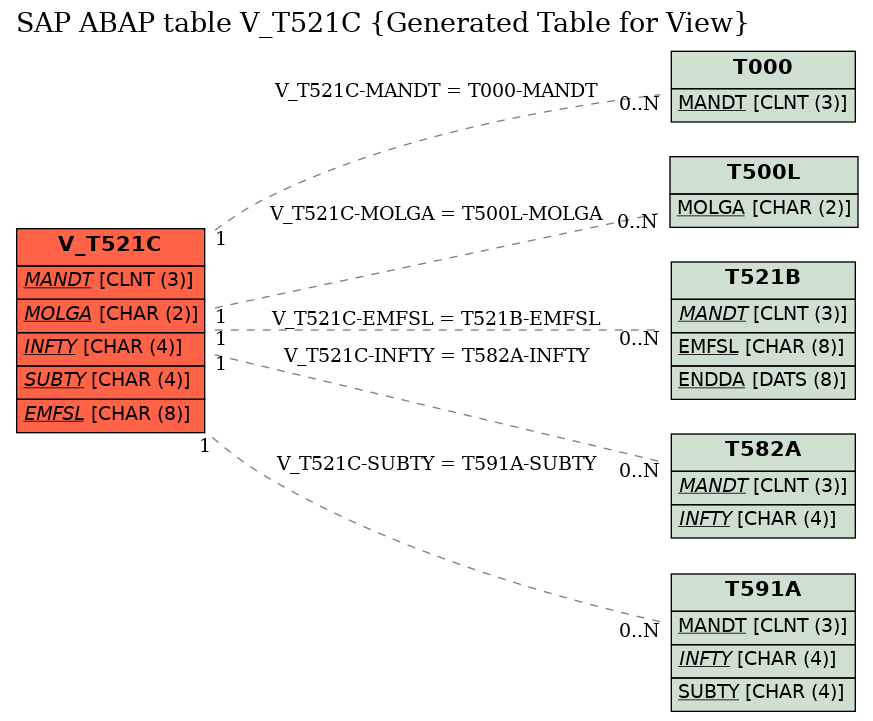 E-R Diagram for table V_T521C (Generated Table for View)