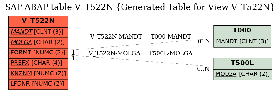 E-R Diagram for table V_T522N (Generated Table for View V_T522N)