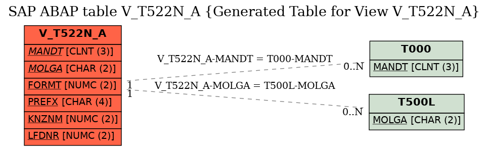 E-R Diagram for table V_T522N_A (Generated Table for View V_T522N_A)