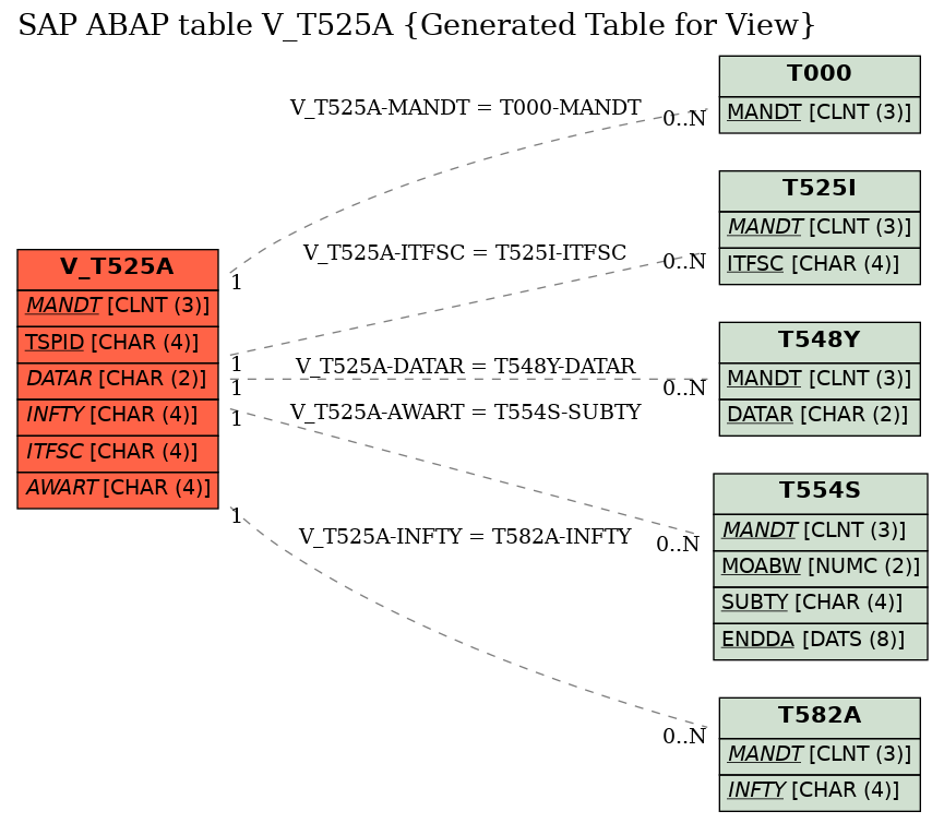 E-R Diagram for table V_T525A (Generated Table for View)