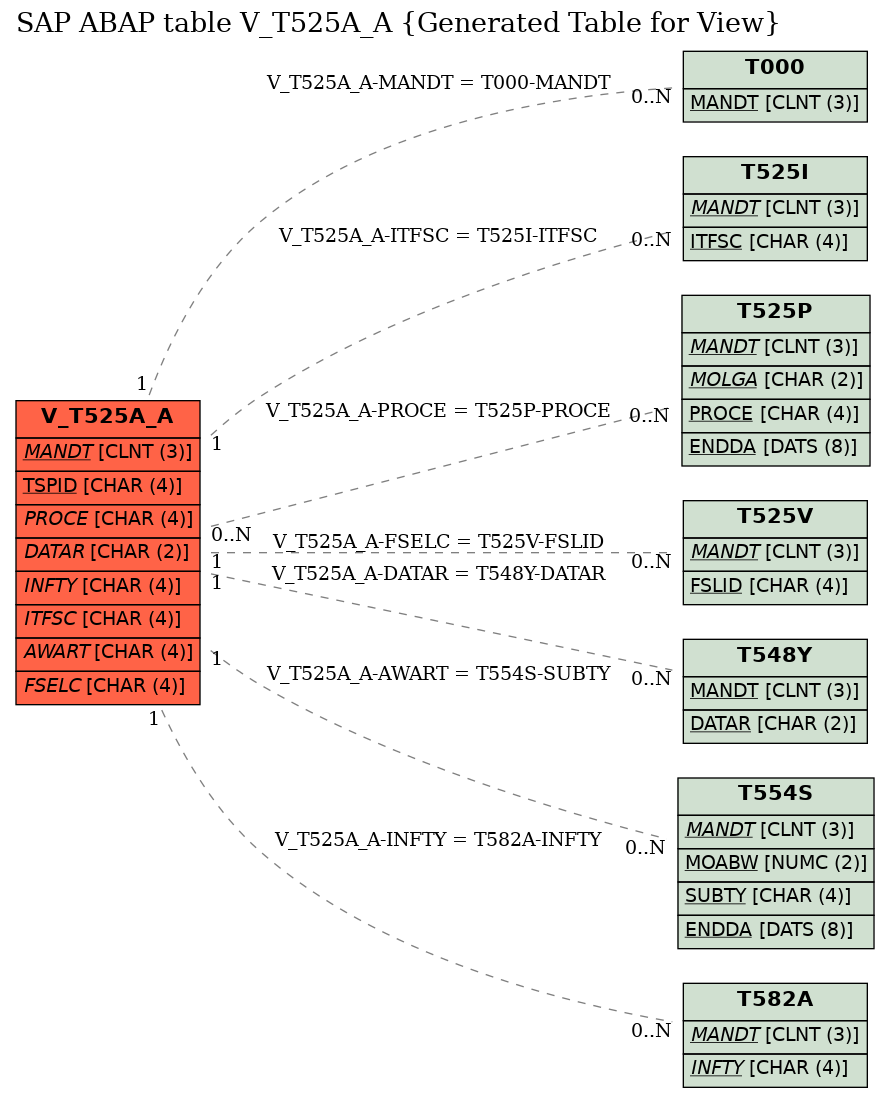 E-R Diagram for table V_T525A_A (Generated Table for View)