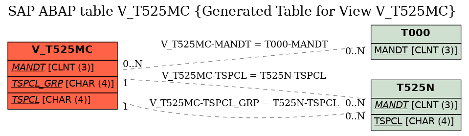 E-R Diagram for table V_T525MC (Generated Table for View V_T525MC)
