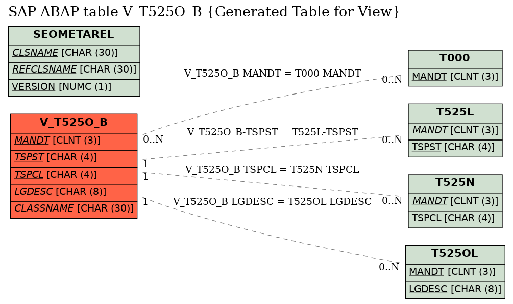 E-R Diagram for table V_T525O_B (Generated Table for View)