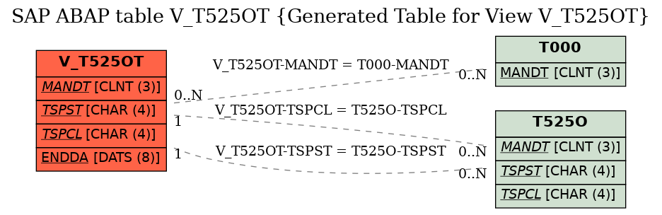 E-R Diagram for table V_T525OT (Generated Table for View V_T525OT)