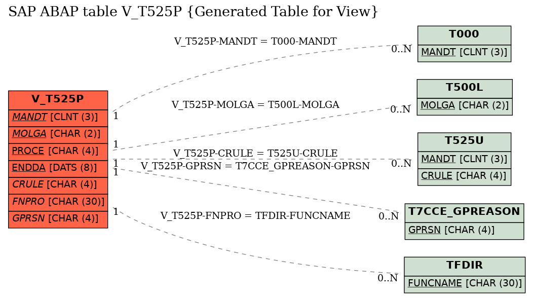 E-R Diagram for table V_T525P (Generated Table for View)