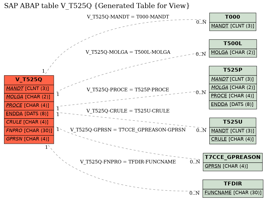 E-R Diagram for table V_T525Q (Generated Table for View)