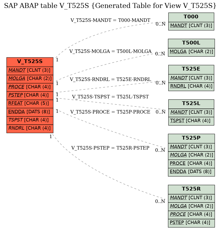 E-R Diagram for table V_T525S (Generated Table for View V_T525S)