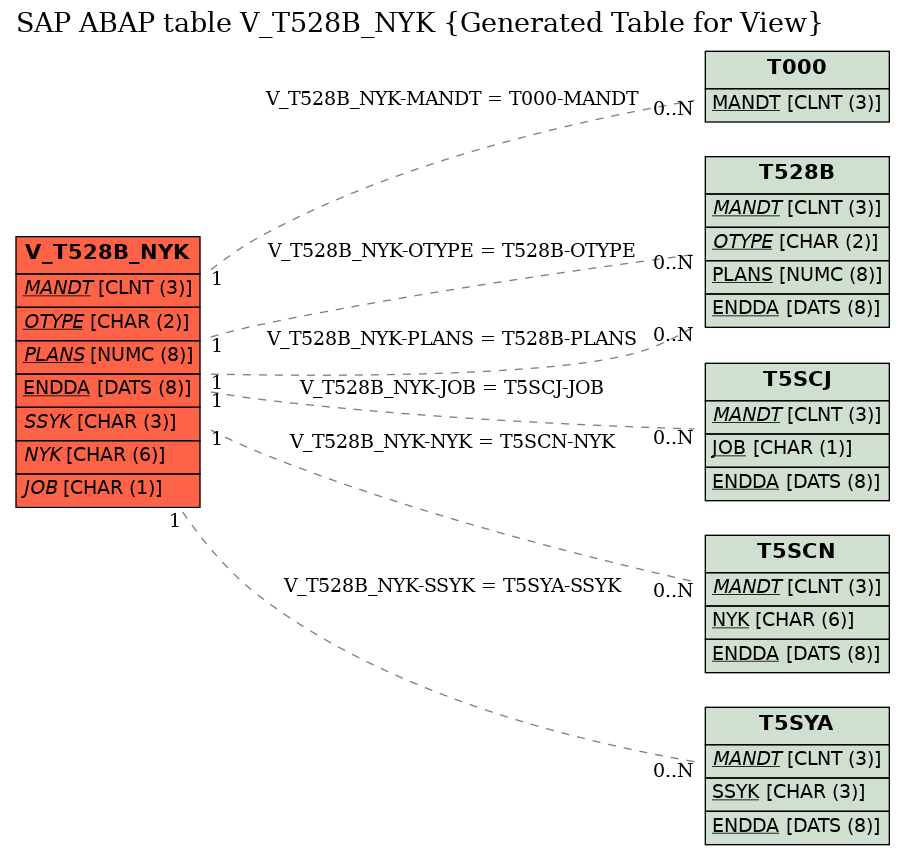 E-R Diagram for table V_T528B_NYK (Generated Table for View)