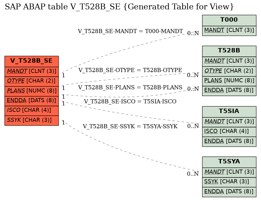 E-R Diagram for table V_T528B_SE (Generated Table for View)