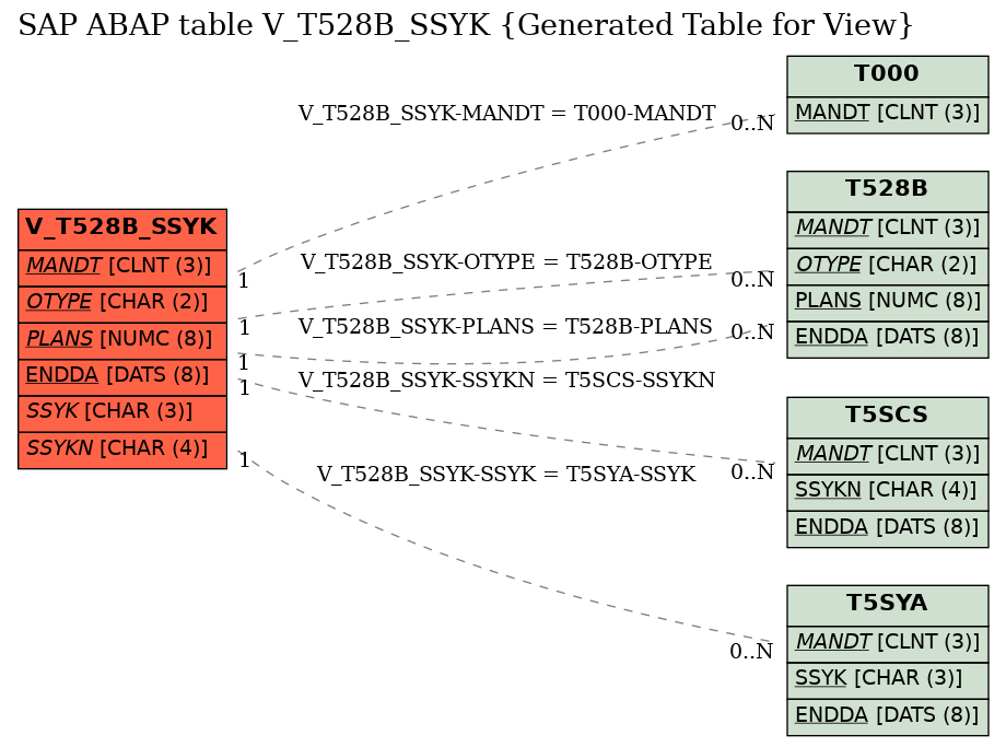 E-R Diagram for table V_T528B_SSYK (Generated Table for View)