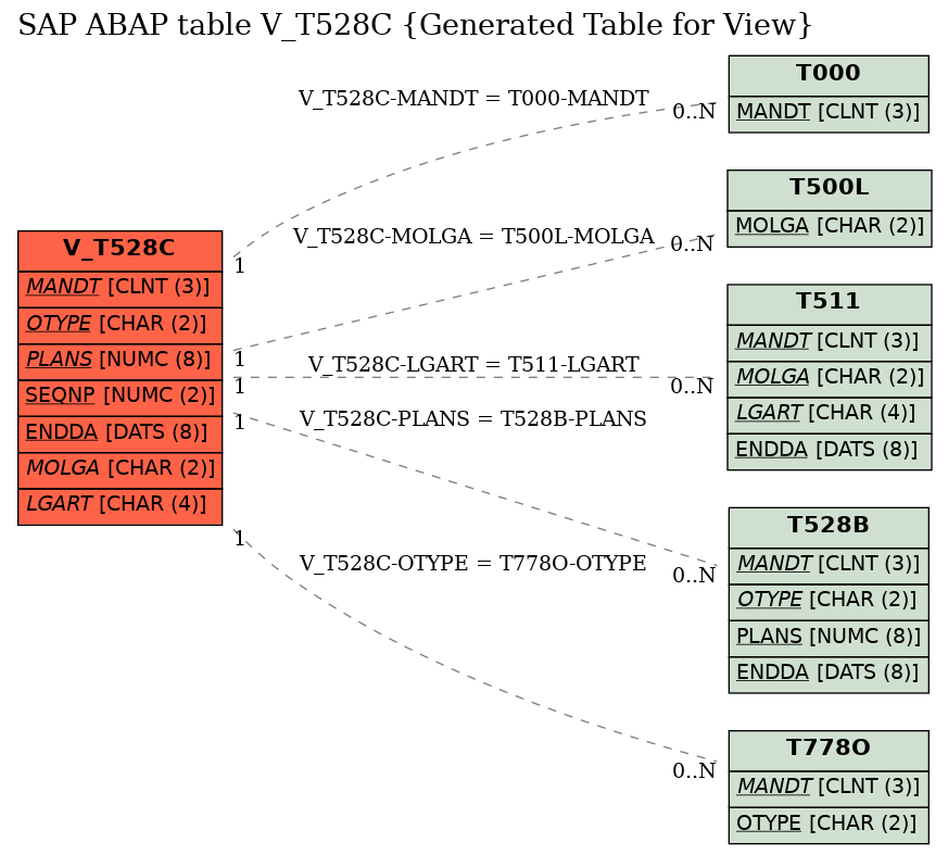 E-R Diagram for table V_T528C (Generated Table for View)
