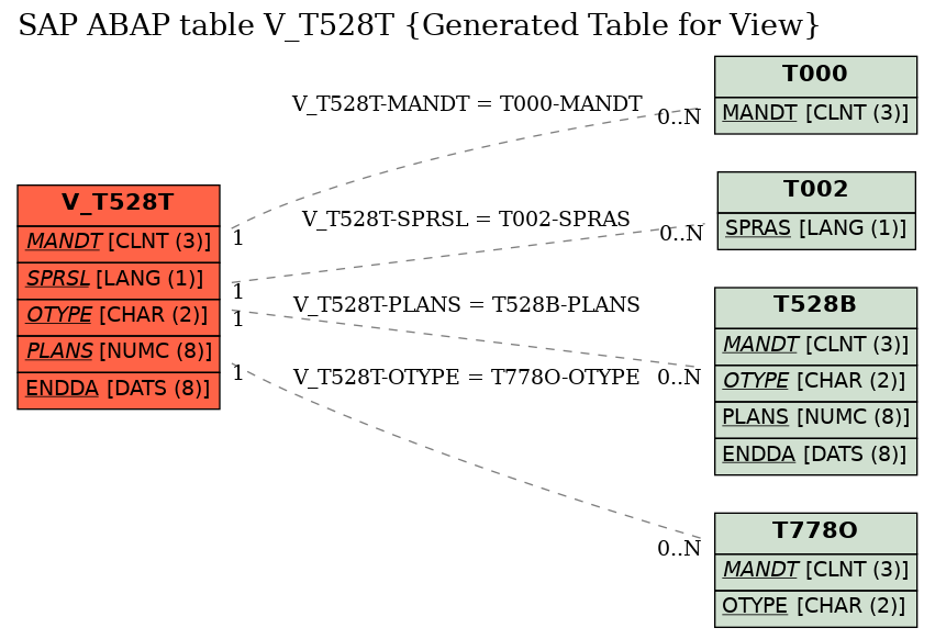 E-R Diagram for table V_T528T (Generated Table for View)