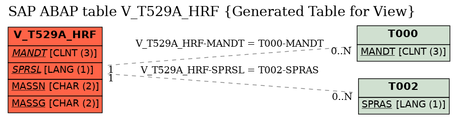 E-R Diagram for table V_T529A_HRF (Generated Table for View)