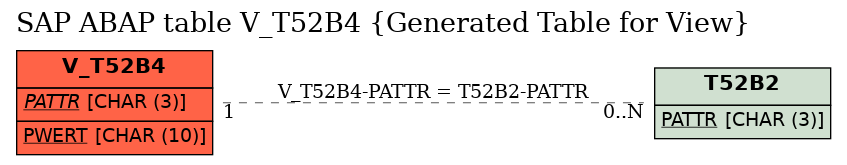 E-R Diagram for table V_T52B4 (Generated Table for View)