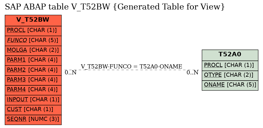 E-R Diagram for table V_T52BW (Generated Table for View)