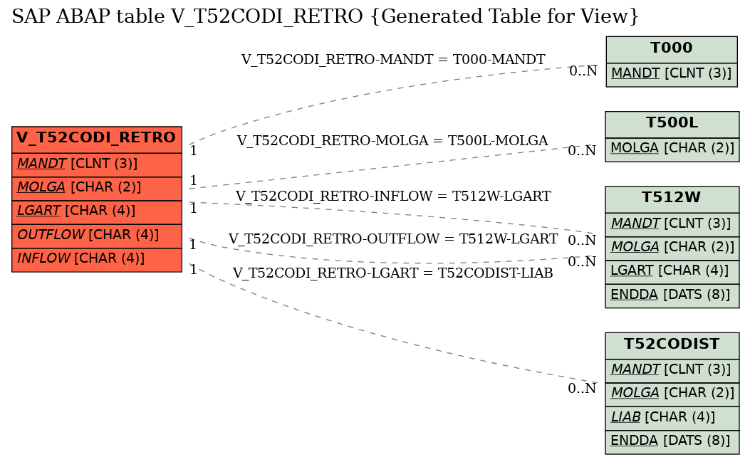 E-R Diagram for table V_T52CODI_RETRO (Generated Table for View)